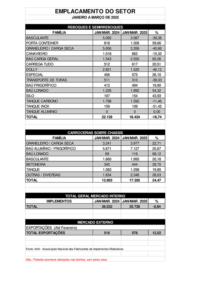 Primeiro trimestre de 2025 registra estabilidade de emplacamentos