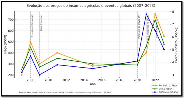 Por: Eduardo Martins, Grupo Associado de Agricultura Sustentável - GAAS; Reginaldo Minaré, Associação Brasileira de Bioinsumos - ABBINS; Frederico Bernardes, Associação Brasileira dos Produtores de Remineralizadores de Solo e Fertilizantes Naturais - ABREFEN; e Paulo Romano, Instituto Fórum do Futuro – IFF. O Brasil reúne condições únicas para transformar os desafios do cenário geopolítico e comercial atual em uma vantagem estratégica de longo prazo. A recente adoção de tarifas recíprocas pelos Estados Unidos, apelidadas de "Liberation Day", embora à primeira vista represente uma ameaça aos países exportadores e importadores de insumos, pode, no caso brasileiro, acelerar a transição para uma agricultura regenerativa e soberana. Porém, um ciclo de imprevisibilidade nos custos de fertilizantes sintéticos e defensivos químicos, que se soma a outros dos últimos anos (ver figura), amplia a urgência de uma reestruturação das cadeias produtivas baseadas em insumos nacionais, biológicos e minerais, e fortalece o argumento pela valorização de um modelo de produção tropical regenerativo.