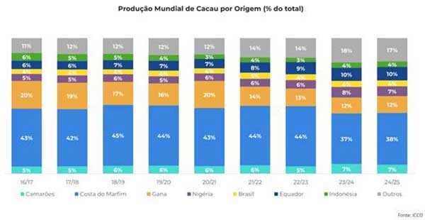 Cacau: Expansão das áreas de plantio e capacidade de processamento abrem oportunidades para o Brasil