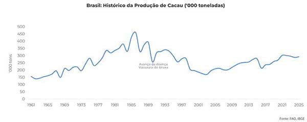 Cacau: Expansão das áreas de plantio e capacidade de processamento abrem oportunidades para o Brasil