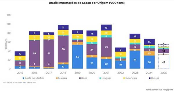 Cacau: Expansão das áreas de plantio e capacidade de processamento abrem oportunidades para o Brasil