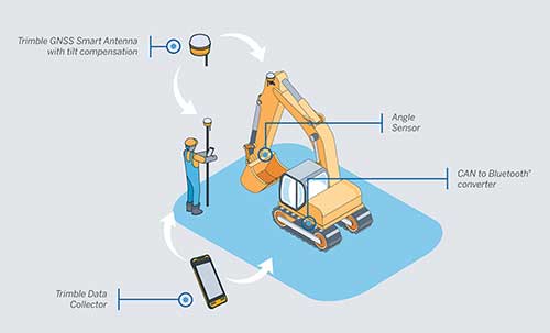 Escave com mais inteligência e menos esforço: Nova tecnologia da Trimble transforma escavadeiras em ferramentas de precisão 