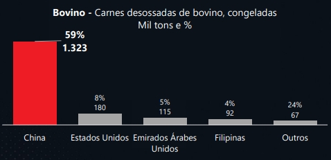 Carnes: liderança na proteína animal  O Brasil exportou mais de 2,2 milhões de toneladas de carne bovina em 2024, gerando US$ 10 bilhões em receitas. A China foi o destino de 59% deste volume. O país também absorveu 19% da carne suína brasileira e 10% da carne de frango.