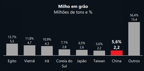 Carnes: liderança na proteína animal O Brasil exportou mais de 2,2 milhões de toneladas de carne bovina em 2024, gerando US$ 10 bilhões em receitas. A China foi o destino de 59% deste volume. O país também absorveu 19% da carne suína brasileira e 10% da carne de frango.