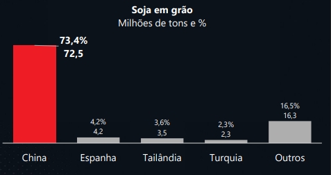 Qual o peso da China no agro brasileiro? Soja, carnes, algodão e insumos revelam grau crítico de dependência comercial com o país asiático Em meio a intensa guerra comercial entre Estados Unidos e China, muito se fala sobre o papel do Brasil nessa disputa, assim como sobre a crescente dependência brasileira do mercado chinês. Em 2024, o país asiático consolidou sua posição como o principal destino das exportações agropecuárias brasileiras — sendo o maior comprador de soja, carne bovina, algodão e um dos maiores fornecedores de insumos agrícolas estratégicos, como fertilizantes e defensivos. Segundo levantamento da Biond Agro, a China foi responsável por 73,4% das exportações brasileiras de soja em grãos, o que movimentou mais de US$ 31,5 bilhões. No total, o complexo soja ultrapassou US$ 60 bilhões em receita, esses dados foram obtidos através do Ministério do desenvolvimento, indústria, comércio e serviços do Brasil.. “A China é, sem dúvida, o principal parceiro comercial do agro brasileiro, mas essa concentração cria uma fragilidade estrutural. Precisamos equilibrar essa balança com novos mercados e políticas de autonomia em insumos”, afirma Felipe Jordy, gerente de inteligência e estratégia da Biond Agro.