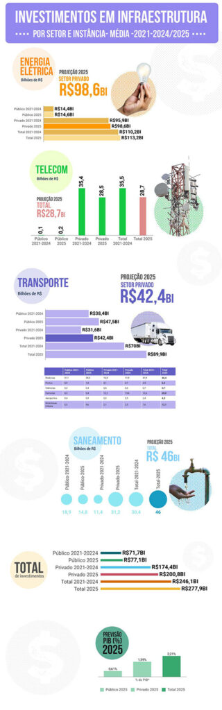 72% dos investimentos em infraestrutura em 2025 serão da iniciativa privada, mostra estudo da CNI