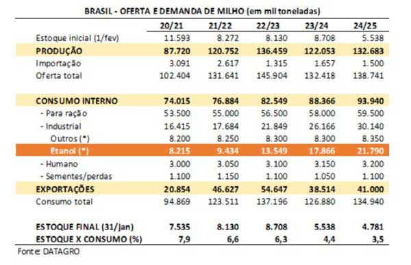 DATAGRO: Indústria de etanol de milho deve registrar melhores margens de produção em 25/26
