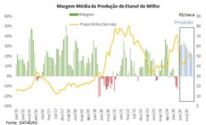 DATAGRO: Indústria de etanol de milho deve registrar melhores margens de produção em 25/26