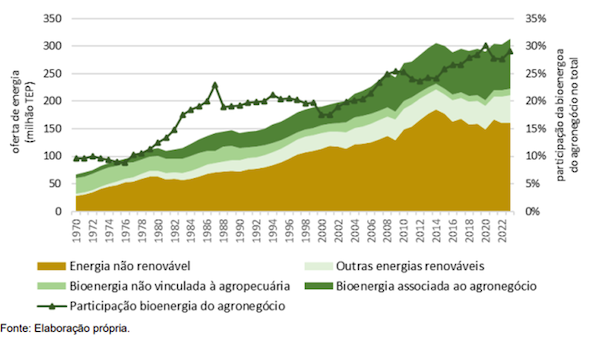 Agronegócio fornece 29% de toda a energia renovável do país, revela estudo do Observatório de Bioeconomia da FGV