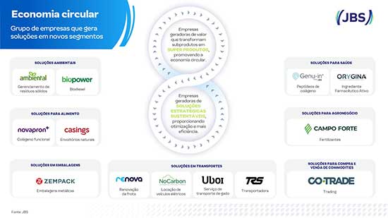 JBS cria empresas para transformar resíduos em produtos de alto valor agregado