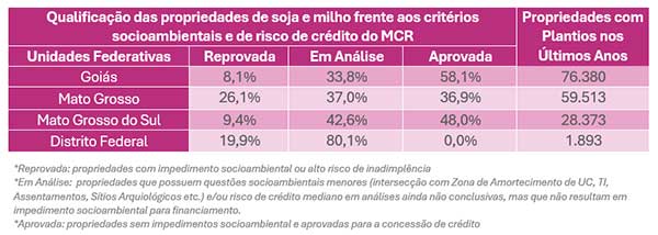 85% das propriedades de grãos no Centro-Oeste têm perfis financeiros ou socioambientais regulares para financiamentos em conformidade o MCR, diz Serasa Experian