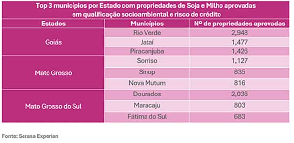 85% das propriedades de grãos no Centro-Oeste têm perfis financeiros ou socioambientais regulares para financiamentos em conformidade o MCR, diz Serasa Experian