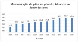 Movimentação portuária de grãos soma 47 milhões de toneladas no primeiro trimestre, com destaque para soja e novos mercados