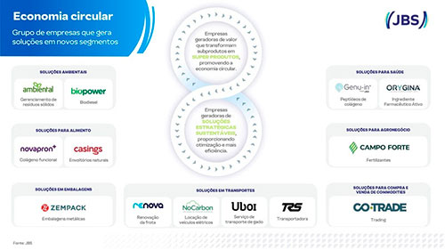 JBS cria empresas para transformar resíduos em produtos de alto valor agregado