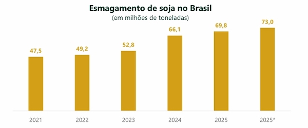 Nova mistura de biocombustíveis deve aquecer demanda por soja e milho no Brasil