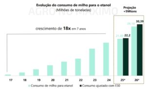 Nova mistura de biocombustíveis deve aquecer demanda por soja e milho no Brasil