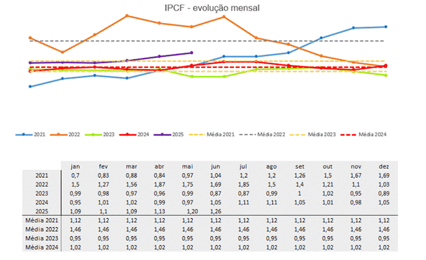  IPCF de Junho sobe 4,8% em meio a conflitos internacionais