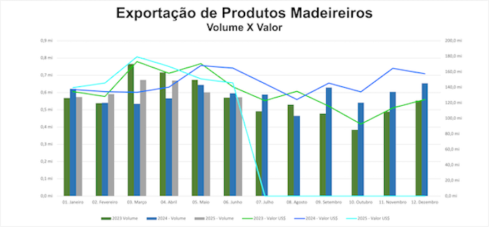Primeiro semestre é marcado por oscilações nas exportações de madeira
