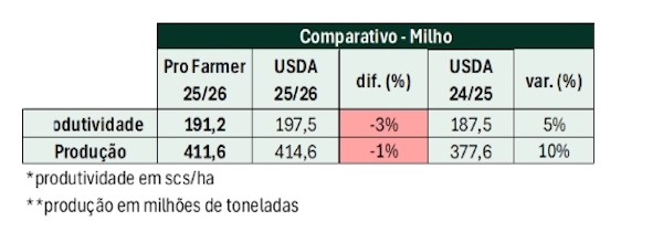 Safra recorde nos EUA pressiona milho em Chicago, enquanto cortes do USDA sustentam a soja