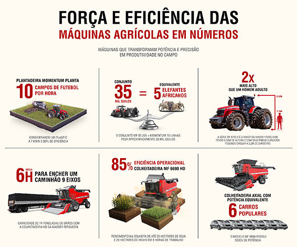 Força e eficiência das máquinas agrícolas transformam produtividade no campo