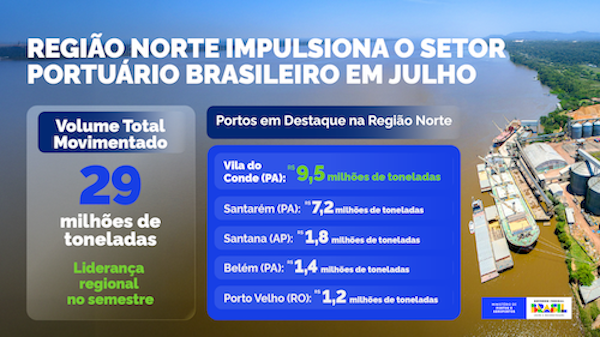 Porto de Vila do Conde movimenta 9,5 milhões de toneladas e lidera movimentação na Região Norte em 2025