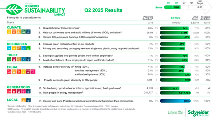 Schneider Electric reporta importantes marcos de sustentabilidade no segundo trimestre de 2025