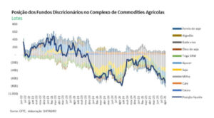 Fundos ampliam posição de venda líquida no mercado de açúcar para o maior nível em quase seis anos