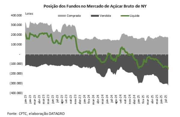 Fundos ampliam posição de venda líquida no mercado de açúcar para o maior nível em quase seis anos