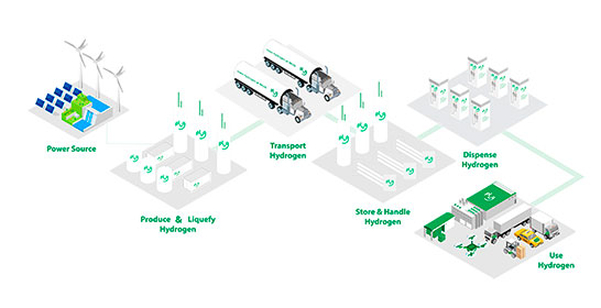 Plug Power e GH2 Global anunciam parceria estratégica para impulsionar no Brasil soluções movidas a hidrogênio para manuseio de materiais