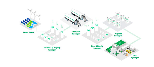 Plug Power e GH2 Global anunciam parceria estratégica para impulsionar no Brasil soluções movidas a hidrogênio para manuseio de materiais