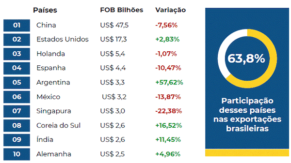 Importações crescem 4,8% e balança comercial marítima do Brasil recua. Movimento nos portos privados avança 1,9%