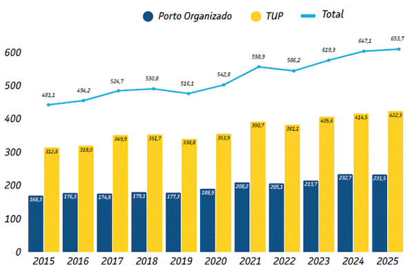 Importações crescem 4,8% e balança comercial marítima do Brasil recua. Movimento nos portos privados avança 1,9%