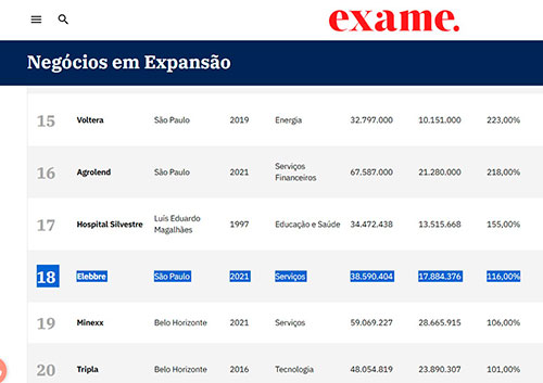Com crescimento de 116%, Elebbre se destaca em ranking de Empresas em Expansão da revista Exame