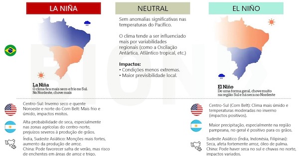 Fenômeno climático deve alterar o regime de chuvas no Brasil até o outono de 2026, exigindo atenção redobrada de produtores na gestão de risco A presença do La Niña de baixa intensidade, mas com duração prolongada, coloca o agronegócio brasileiro em um cenário de atenção. Apesar da baixa intensidade, a atual configuração do fenômeno tende a persistir até o início do outono de 2026, impondo desafios estratégicos tanto para o plantio da soja quanto para a segunda safra de milho. “Mesmo sendo de baixa intensidade, este La Niña tem potencial relevante em duração e impacto, justamente por coincidir com um momento de transição climática e alta sensibilidade na produção agrícola brasileira”, explica Isabella Pliego, analista de inteligência e estratégia da Biond Agro. Modelos do CPC/NOAA indicam cerca de 55% de probabilidade de transição para neutralidade entre janeiro e março de 2026, o que significa que os efeitos mais expressivos devem ocorrer entre dezembro e fevereiro, período crítico para o desenvolvimento de lavouras de soja, milho e algodão. Segundo Pliego, o fenômeno já dá sinais consistentes: “A combinação entre o resfriamento do Pacífico e o aquecimento anômalo do Atlântico Sul tende a reforçar os contrastes típicos da La Niña, chuvas irregulares e temperaturas elevadas no Centro-Sul, e precipitações acima da média no Norte e Nordeste.”