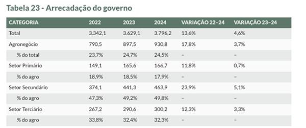 O Instituto Brasileiro de Planejamento e Tributação (IBPT) e sua spin-off Empresômetro realizaram, pela terceira vez, uma pesquisa aprofundada sobre o agronegócio brasileiro, analisando o impacto de fatores como economia, finanças, clima, o produtor rural, maquinários, matéria-prima e outros elementos externos sobre o setor. Entre os destaques, a análise mostra que a arrecadação do segmento poderia custear integralmente programas de políticas sociais, como o Bolsa Família, mais de cinco vezes. A arrecadação total do governo apresentou crescimento consistente entre 2022 e 2024, passando de R$ 3,34 trilhões para R$ 3,80 trilhões, um avanço acumulado de 13,6%. O agronegócio teve um desempenho ainda mais expressivo, com crescimento de 17,8% no mesmo período, representando cerca de 24,5% da arrecadação nacional em 2024. No mesmo ano, segundo a análise do IBPT, o orçamento total destinado ao Bolsa Família foi de R$ 169,7 bilhões e, portanto, a arrecadação proveniente do agro seria suficiente para custear integralmente o programa. O presidente do IBPT, Gilberto do Amaral, explica que esse desempenho do segmento mostra que o setor não apenas movimenta a economia em termos de produção e logística, mas também é um dos principais pilares de sustentação fiscal do país. “Está claro que, a cada ano, quase um quarto da arrecadação brasileira tem origem direta nas cadeias do agro. O Brasil precisa, cada vez mais, oferecer políticas que acolham e desenvolvam todo o ecossistema dessa atividade”, comenta. Veja a tabela abaixo: 