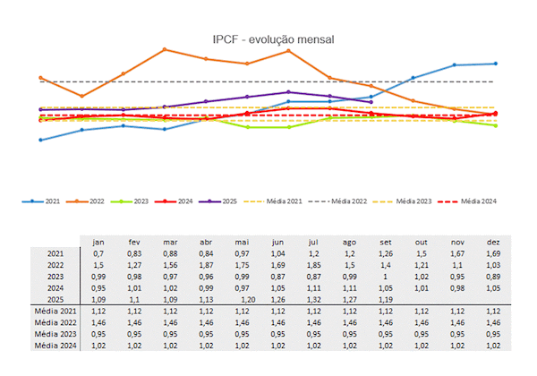  IPCF de setembro recua 7%: fertilizantes mais acessíveis impulsionam poder de compra