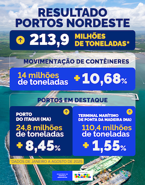 Portos da região Nordeste têm maior volume de movimentação de cargas desde 2021