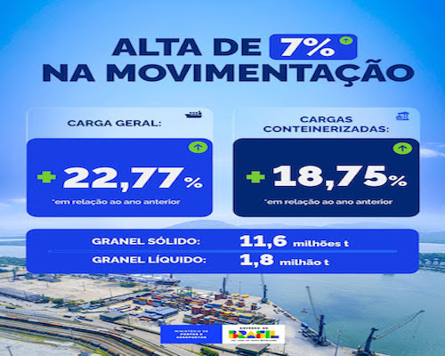 A movimentação portuária da Região Sudeste alcançou 19,7 milhões de toneladas em outubro de 2025, o que representa um crescimento de 7,05% em relação ao mesmo período do ano anterior, segundo dados da Agência Nacional de Transportes Aquaviários (Antaq). O aumento foi impulsionado principalmente pelo bom desempenho da carga geral, com alta de 22,77%, e das cargas conteinerizadas, que avançaram 18,75%, refletindo a recuperação da atividade econômica e o aumento das exportações de produtos industrializados. O granel sólido, responsável por mais da metade da movimentação regional, somou 11,6 milhões de toneladas, enquanto o granel líquido, composto por combustíveis e derivados, atingiu 1,8 milhão de toneladas, um crescimento de 10,63% no período. Entre as principais mercadorias movimentadas, os contêineres lideraram o ranking, com 5,5 milhões de toneladas, seguidos por minério de ferro (4,5 milhões t), milho (2,5 milhões t), açúcar (1,8 milhão t) e petróleo e derivados, sem óleo bruto (1,2 milhão t).