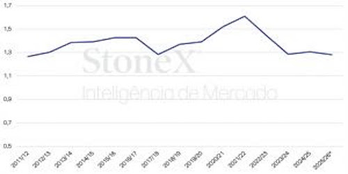 Importações de mandioca fresca pela China (milhões de toneladas) O movimento foi impulsionado pela alta nos preços domésticos do milho, que fez a indústria chinesa de ração e etanol buscar alternativas mais competitivas. A valorização dos derivados da mandioca, como a tapioca chips, já começa a refletir nos preços domésticos da mandioca bruta, que subiram para 1.700 baht por tonelada – o que representa US$ 51,85 por tonelada - em julho e agosto, após atingirem 1.400 baht/t em junho (US$ 42,70), o menor nível desde 2017. “A recuperação da demanda chinesa pode redefinir a rentabilidade das culturas na Tailândia. A mandioca volta a ser uma alternativa viável, especialmente se os preços do açúcar continuarem em queda”, avalia o analista de Inteligência de Mercado da StoneX, Marcelo Di Bonifácio. Até julho, as exportações tailandesas de mandioca e derivados já somavam 4,9 milhões de toneladas, volume praticamente equivalente ao de 2024 (5,2 milhões). A expectativa é de que a recuperação se mantenha até 2026, criando um novo cenário de competição com a cana. A disputa por área é mais acentuada nas províncias do Norte e Nordeste, regiões onde o produtor costuma alternar culturas de acordo com a rentabilidade. Com o açúcar negociado abaixo de US¢ 16/lb, o governo tailandês pode ser pressionado a reduzir o preço mínimo pago pela cana, o que reforçaria a tendência de migração.