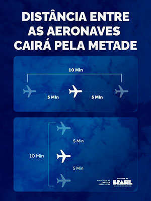 Novo padrão internacional vai ampliar segurança e capacidade do espaço aéreo brasileiro sobre o Atlântico