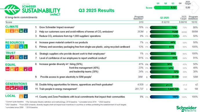 Schneider Electric demonstra o impacto de seu compromisso com a sustentabilidade com resultados sólidos no terceiro trimestre
