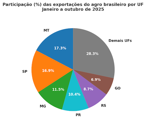  Agro paulista registra superávit de US$ 19 bilhões no acumulado do ano