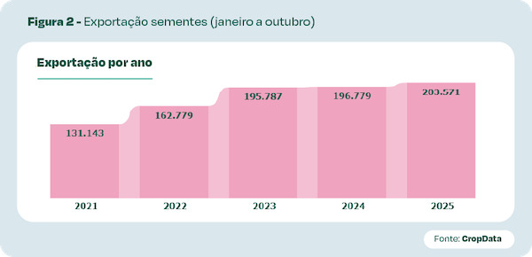 Exportações de sementes registram maior receita em 5 anos