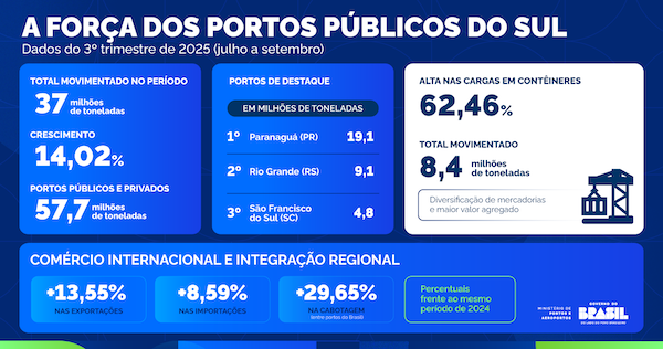 Portos públicos do Sul crescem 14% no 3º trimestre e lideram a retomada logística da região