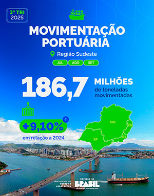 Portos do Sudeste batem recorde e atingem 186,7 milhões de toneladas no 3º Trimestre