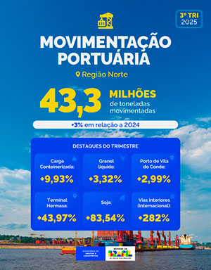 Setor aquaviário da Região Norte cresce 3% durante o terceiro trimestre de 2025