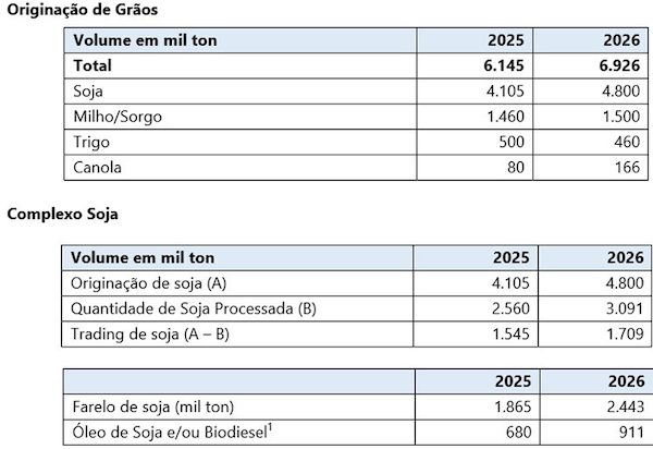 3tentos atualiza projeções e anuncia, no 3tentos Day, nova indústria de processamento de milho no Pará