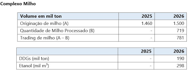 3tentos atualiza projeções e anuncia, no 3tentos Day, nova indústria de processamento de milho no Pará