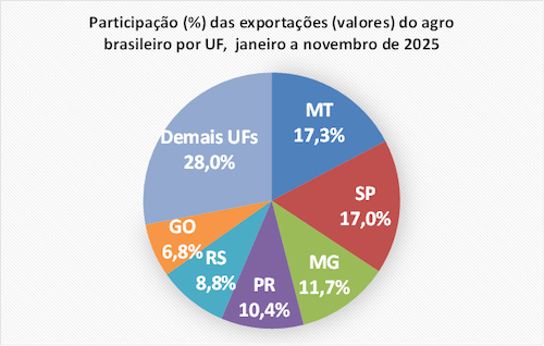 Superávit do agro paulista chega a US$ 21 bilhões no acumulado do ano