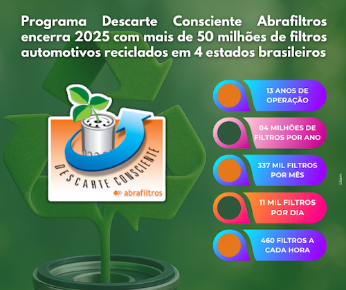 Programa Descarte Consciente Abrafiltros encerra 2025 com mais de 50 milhões de filtros automotivos reciclados em 4 estados brasileiros